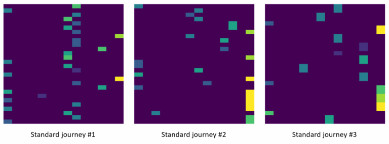 Non Supervised Machine Learning think of it as the let’s explore and discover mode of ML