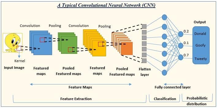 Convolutional Neural Network Teaching Machines the Art of Seeing
