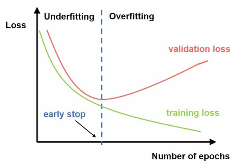 The Memorization Trap Mastering Overfitting Prevention for Smarter AI