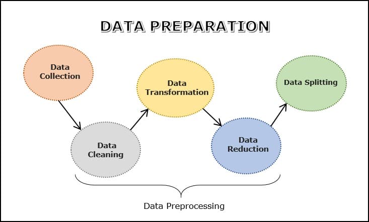 Dataset Preparation The High-Stakes Art of Cleaning Digital Chaos