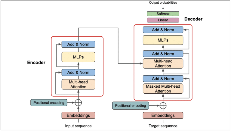 The Architecture of Attention Why the Transformer Model Rules the World