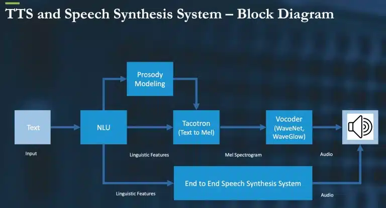 Speech Synthesis Giving the Digital World a Human Soul